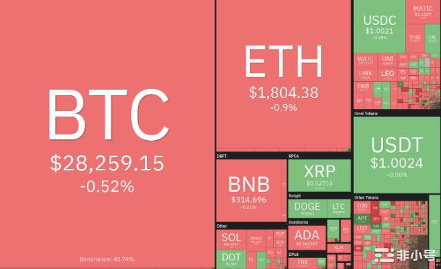 比特币转向28000支撑为ETHMATICEOS打开大门