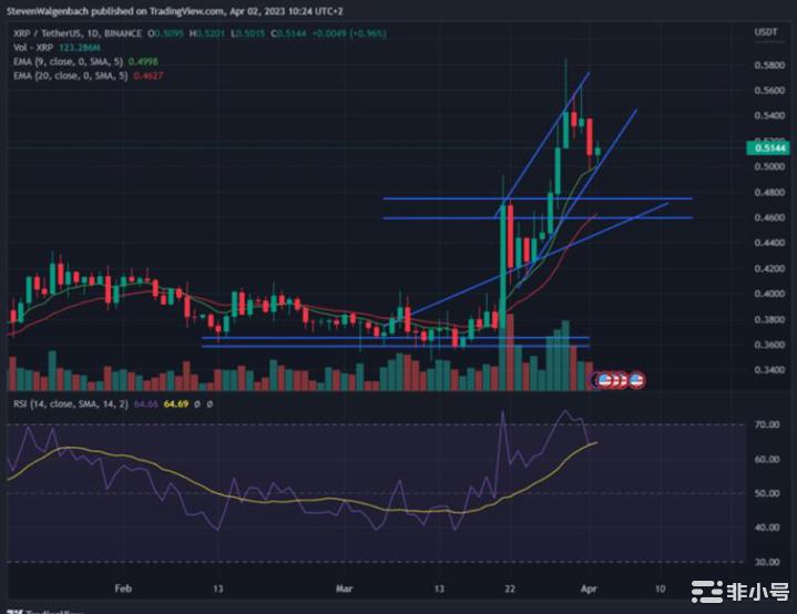 XRPADA和MATIC是本周值得关注的山寨币？