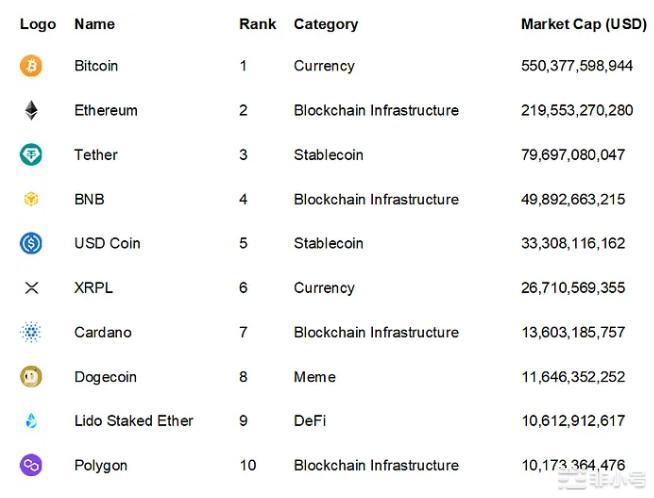 按市值计算的前10名加密货币