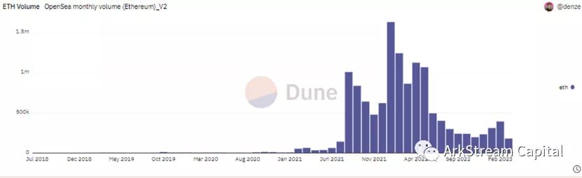 ArkstreamCapital：Blur与OpenSea的悬崖赛车
