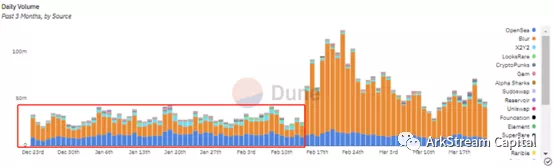 ArkstreamCapital：Blur与OpenSea的悬崖赛车