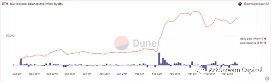 ArkstreamCapital：Blur与OpenSea的悬崖赛车