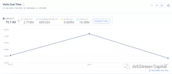 ArkstreamCapital：Blur与OpenSea的悬崖赛车