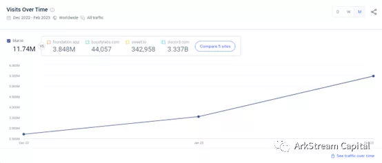 ArkstreamCapital：Blur与OpenSea的悬崖赛车