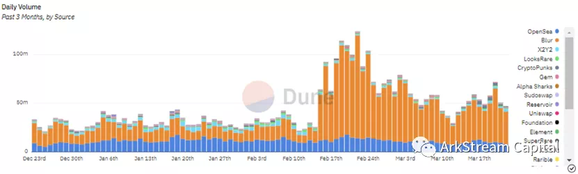 ArkstreamCapital：Blur与OpenSea的悬崖赛车