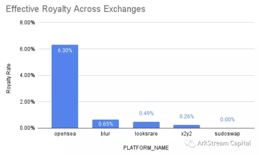 ArkstreamCapital：Blur与OpenSea的悬崖赛车