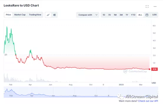 ArkstreamCapital：Blur与OpenSea的悬崖赛车