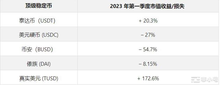 2023年第二季度Top5稳定币会复苏吗？