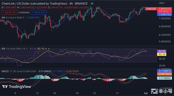 LINK恢复至7.56美元多头继续领先