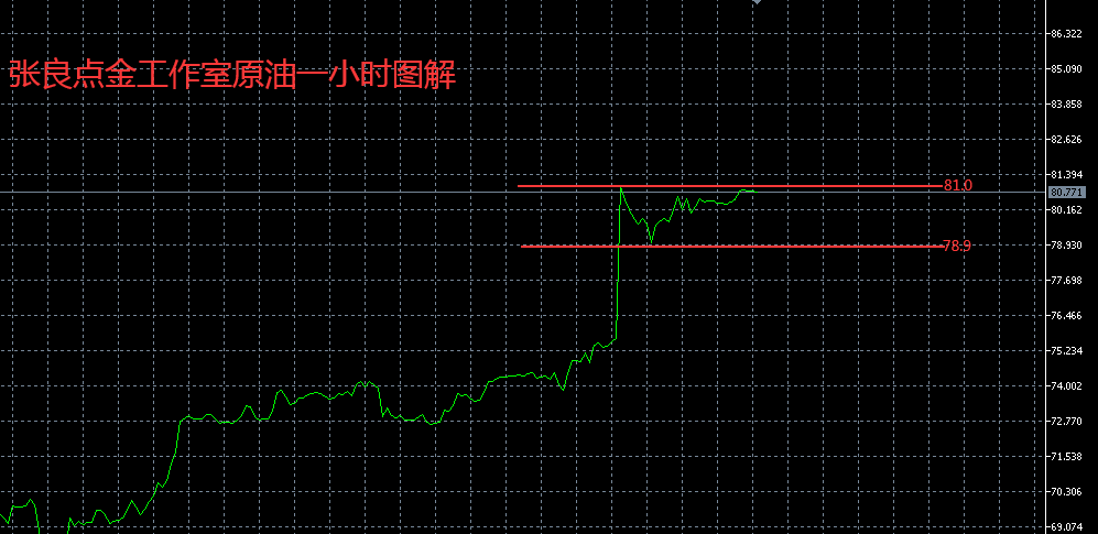 张良点金：午后原油重点关注区间上方阻力位81.0！