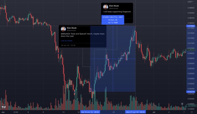 盘点ElonMusk历次喊单狗狗涨势能持续多久？