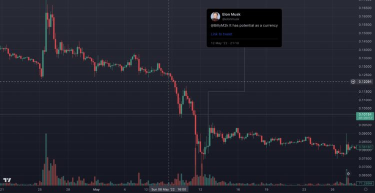 盘点ElonMusk历次喊单狗狗涨势能持续多久？