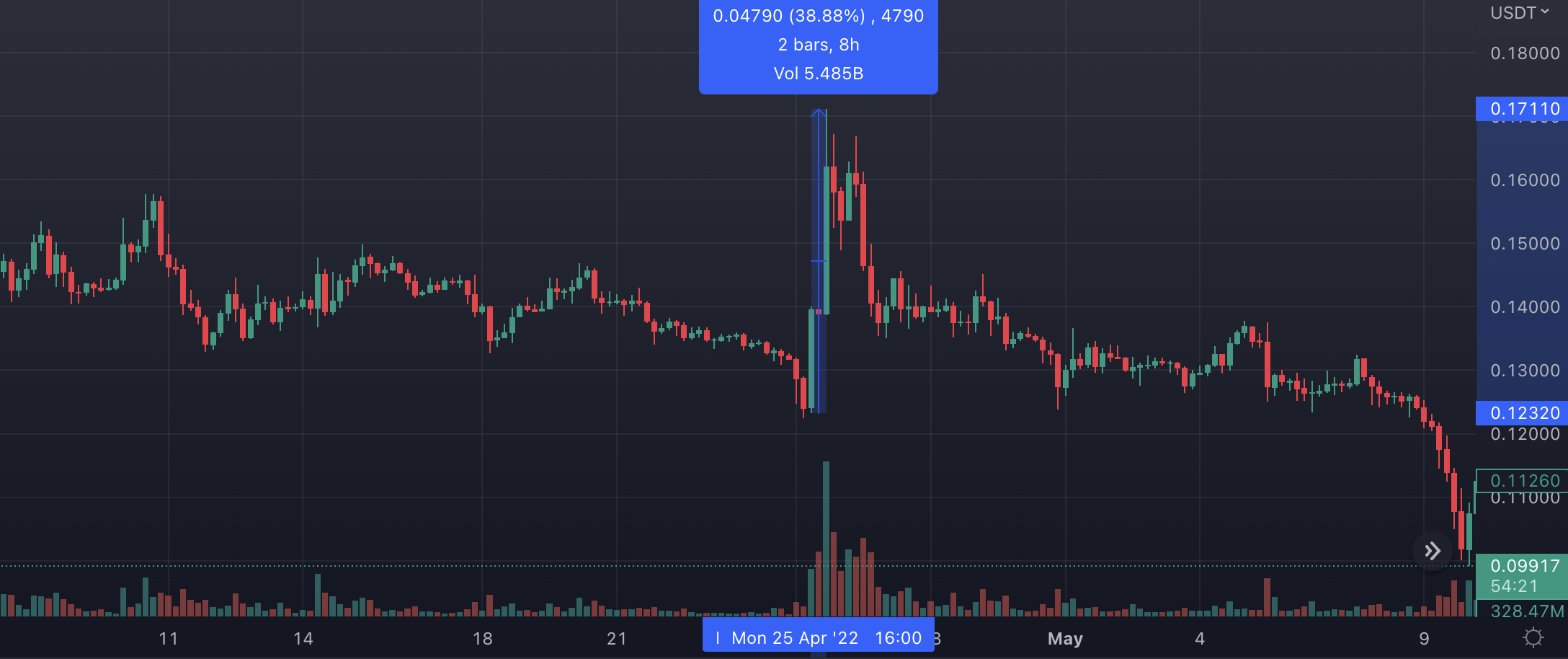 盘点ElonMusk历次喊单狗狗涨势能持续多久？