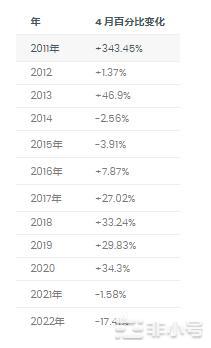 数据表明四月比特币开启牛市？如何进行入场？