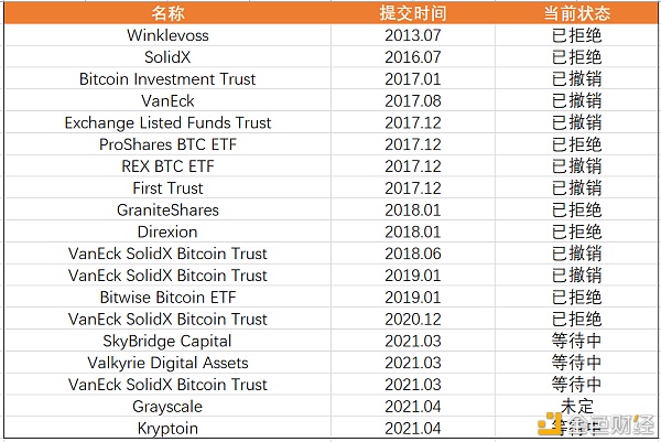 ETF逐渐登场比特币2021年加速向传统世界进军