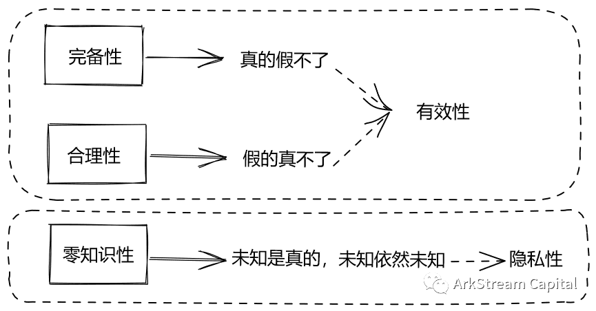 ArkStreamCapital:详解zk在扩容和隐私保护赛道的投资机会(一)