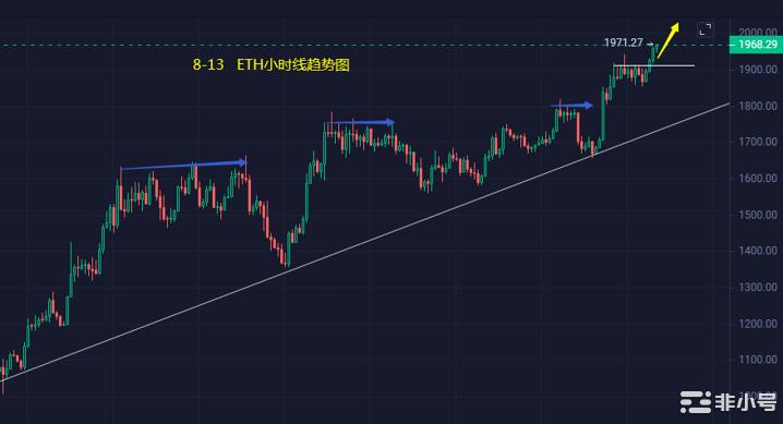 小冯：BTC多头仍在酝酿ETH接连新高势不可挡