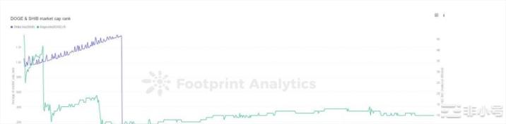 熊市中逆流而上的SHIB和DOGE比你想象的更有前途！