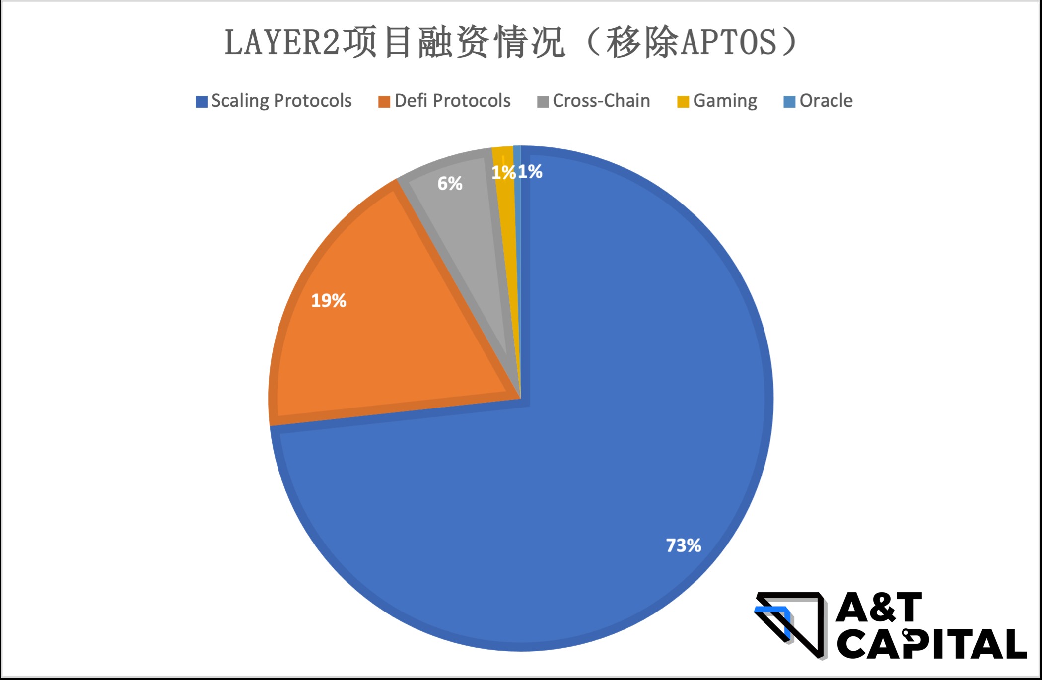 熊市下的Web3投资：头部基金在熊市都投了哪些项目？