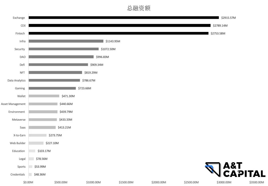 熊市下的Web3投资：头部基金在熊市都投了哪些项目？