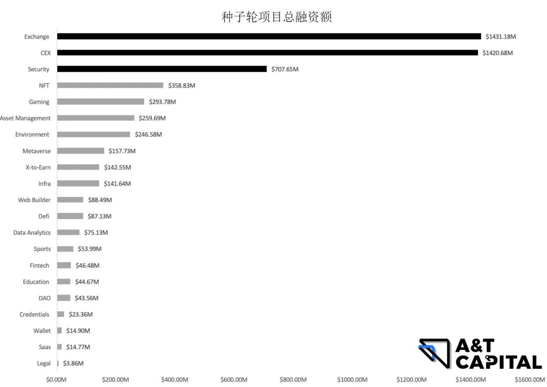 熊市下的Web3投资：头部基金在熊市都投了哪些项目？