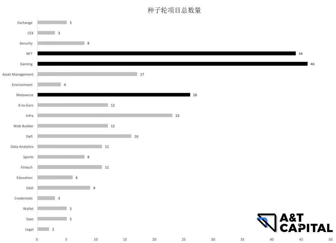 熊市下的Web3投资：头部基金在熊市都投了哪些项目？