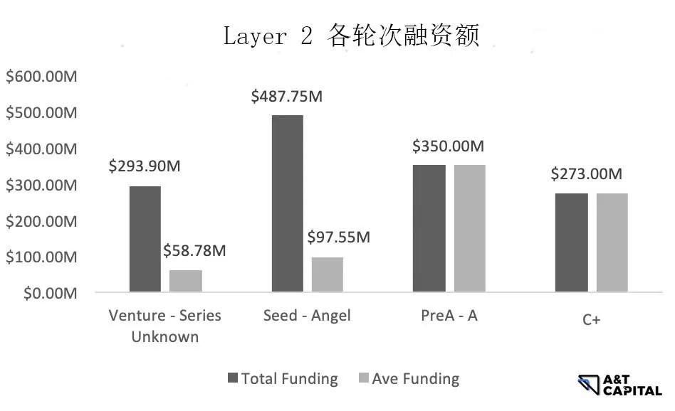 熊市下的Web3投资：头部基金在熊市都投了哪些项目？