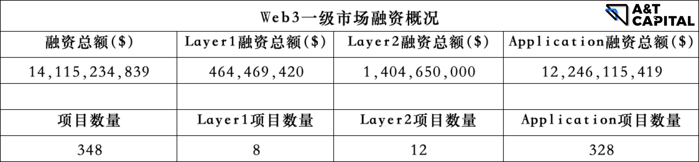 熊市下的Web3投资：头部基金在熊市都投了哪些项目？