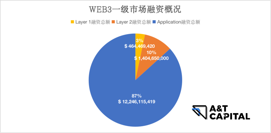 熊市下的Web3投资：头部基金在熊市都投了哪些项目？