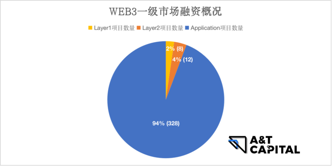 熊市下的Web3投资：头部基金在熊市都投了哪些项目？