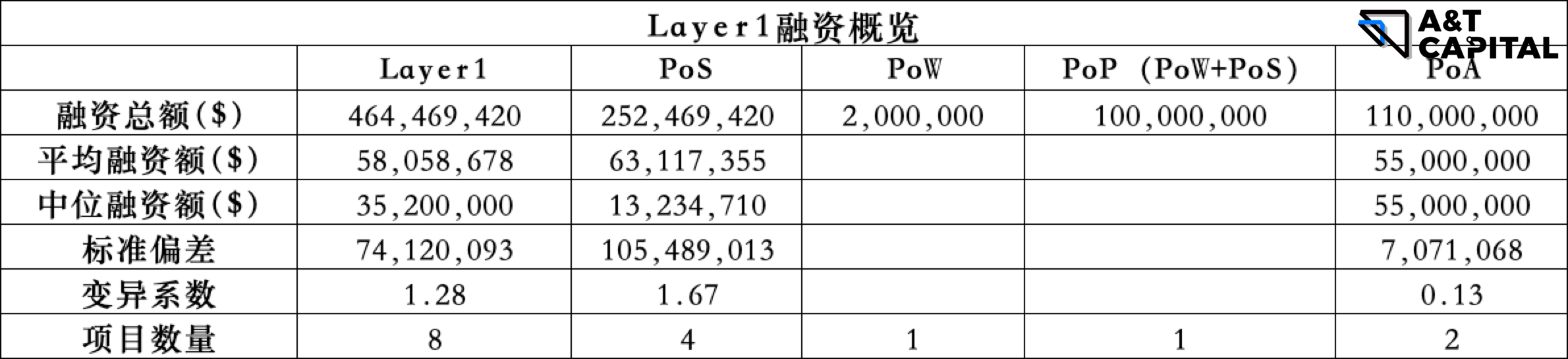 熊市下的Web3投资：头部基金在熊市都投了哪些项目？