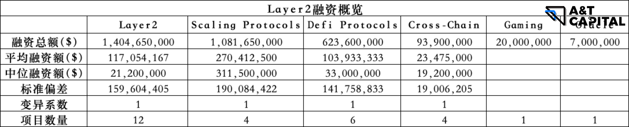 熊市下的Web3投资：头部基金在熊市都投了哪些项目？