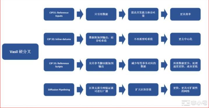 Vasil 硬分叉升级将至，Cardano 生态奇点来临？