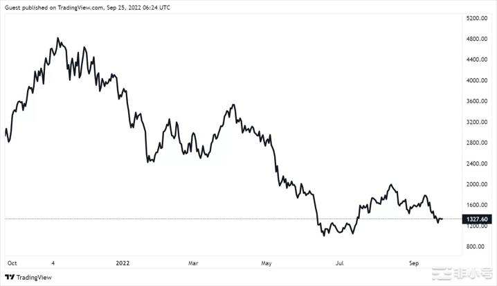 合并后威胁以太坊（ETH）价格？