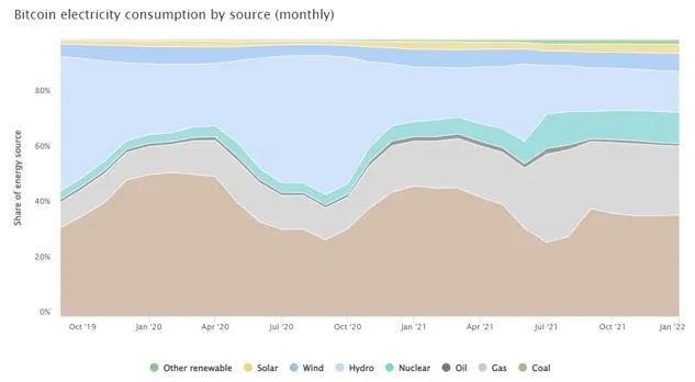 剑桥研究报告：比特币挖矿的碳排放与电力结构