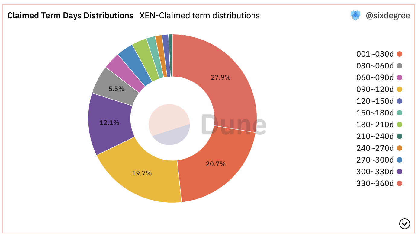 一夜爆火引发Gas费高涨的XENCrypto到底是个啥？