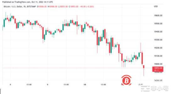 随着BTC价格跌破，比特币为CPI摊牌做准备