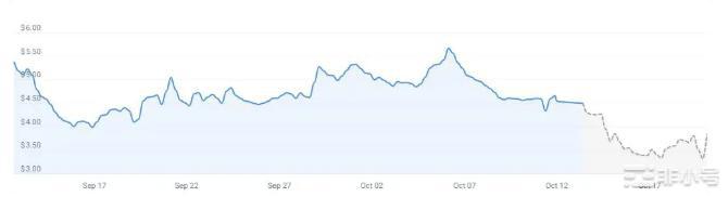 Helium上个月下跌预计到10月17日将跌至3.58美元