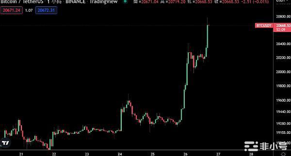 小牛回？ETH单日大涨14%比特币逼近2.1万