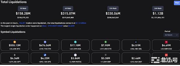 小牛回？ETH单日大涨14%比特币逼近2.1万