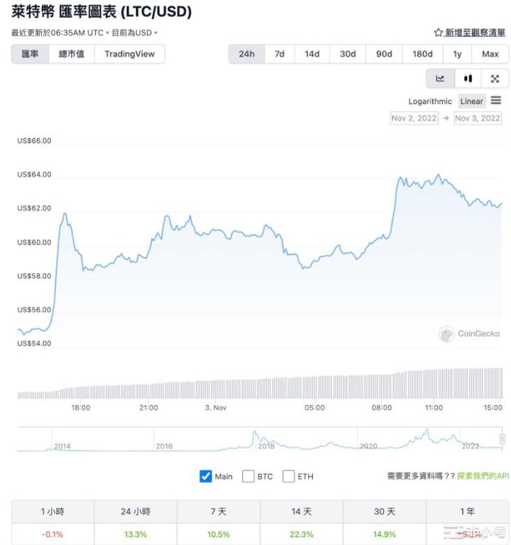 莱特币涨18%重返市值20大！