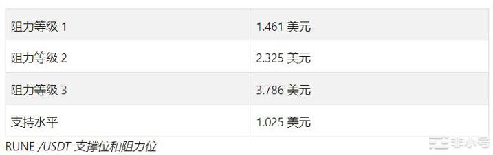 RUNE价格预测–RUNE会很快达到2美元吗？