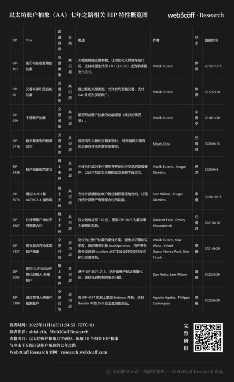 以太坊账户抽象研报：拆解10个相关EIP提案与冲击千万级日活用户的瓶颈问题