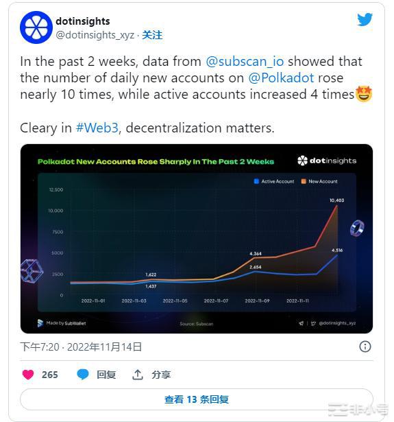 Polkadot活跃用户激增300%！又要起飞吗？