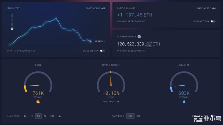 ETH大涨超10%以太币燃烧量超过供应量增长进入通缩阶段