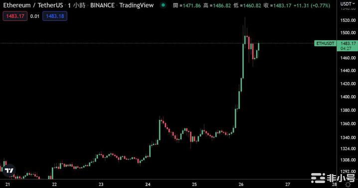 ETH大涨超10%以太币燃烧量超过供应量增长进入通缩阶段