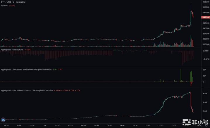 ETH大涨超10%以太币燃烧量超过供应量增长进入通缩阶段