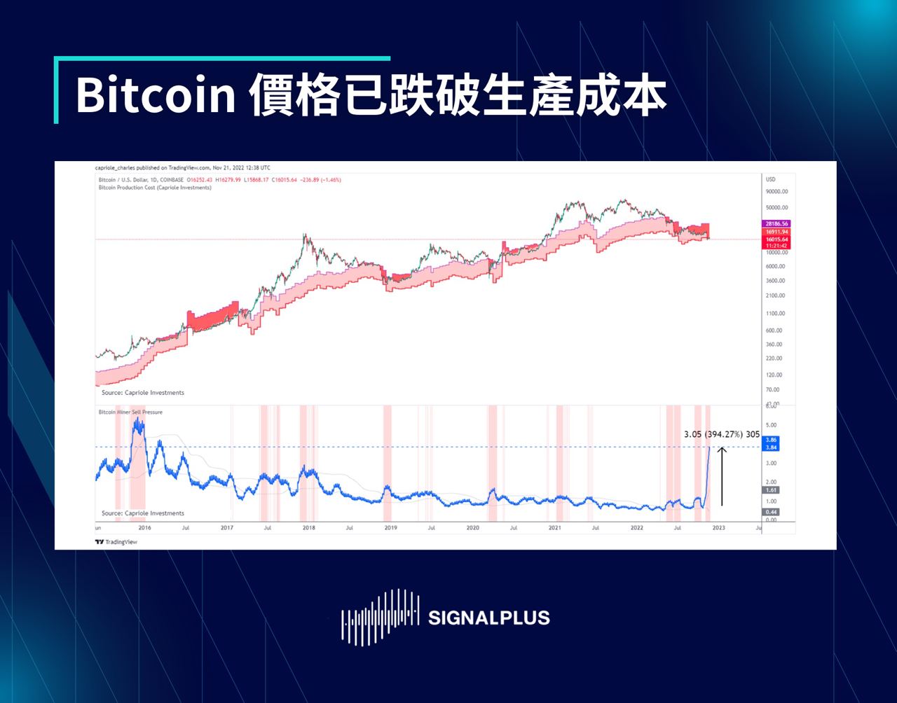 SignalPlus每日晨报（20221122）