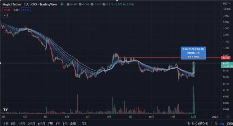 JZLCapital行业周报第49期：稳定币持续流出反弹可能难以为继