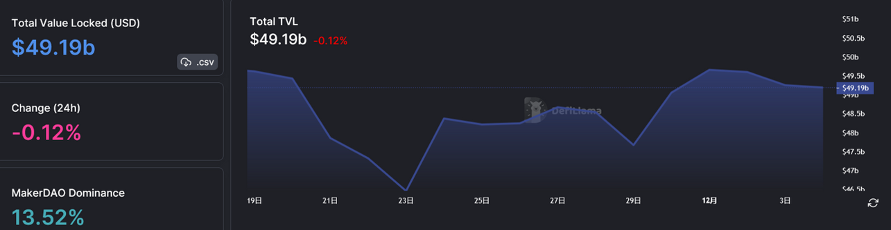 JZLCapital行业周报第49期：稳定币持续流出反弹可能难以为继